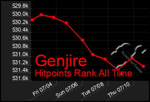 Total Graph of Genjire