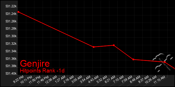 Last 24 Hours Graph of Genjire