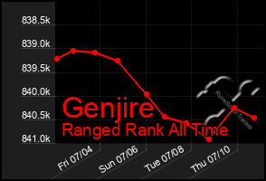Total Graph of Genjire