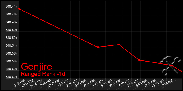 Last 24 Hours Graph of Genjire