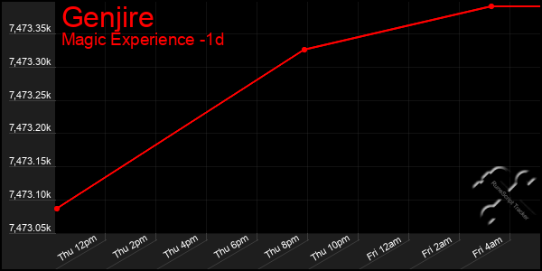 Last 24 Hours Graph of Genjire