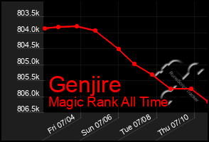 Total Graph of Genjire