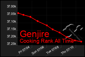 Total Graph of Genjire