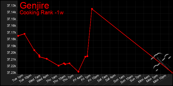 Last 7 Days Graph of Genjire