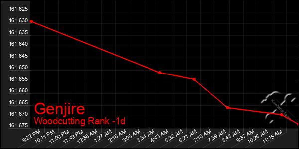 Last 24 Hours Graph of Genjire