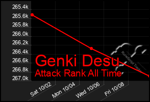 Total Graph of Genki Desu