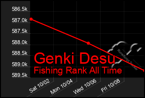 Total Graph of Genki Desu