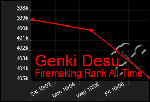 Total Graph of Genki Desu