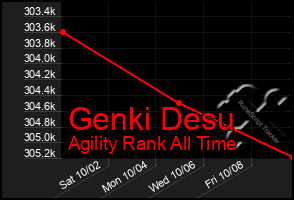 Total Graph of Genki Desu