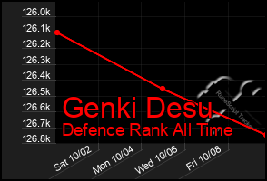 Total Graph of Genki Desu