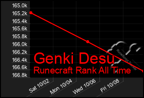 Total Graph of Genki Desu