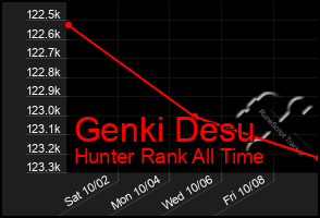 Total Graph of Genki Desu