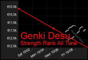 Total Graph of Genki Desu