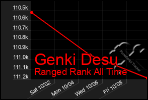 Total Graph of Genki Desu