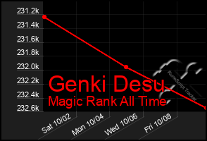 Total Graph of Genki Desu