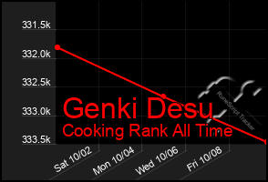 Total Graph of Genki Desu