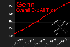 Total Graph of Genn I