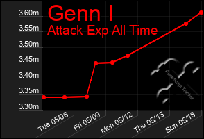 Total Graph of Genn I