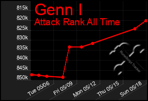 Total Graph of Genn I