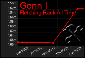 Total Graph of Genn I