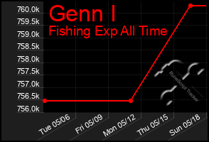 Total Graph of Genn I
