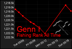 Total Graph of Genn I
