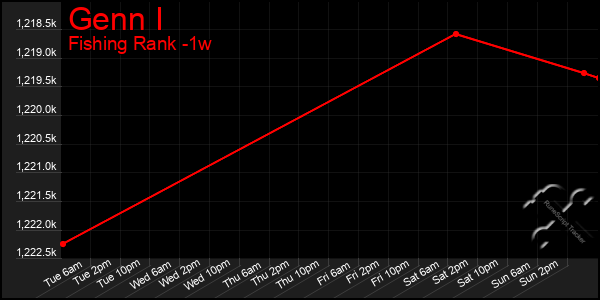 Last 7 Days Graph of Genn I