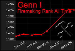 Total Graph of Genn I