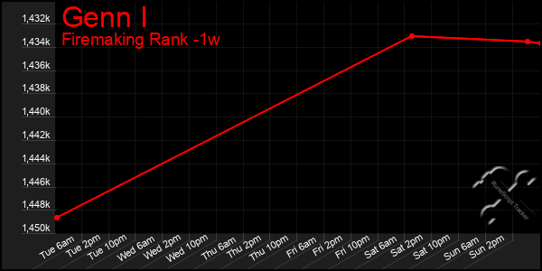 Last 7 Days Graph of Genn I