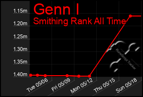 Total Graph of Genn I