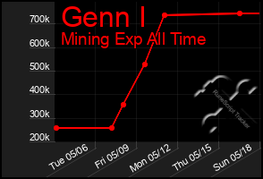 Total Graph of Genn I