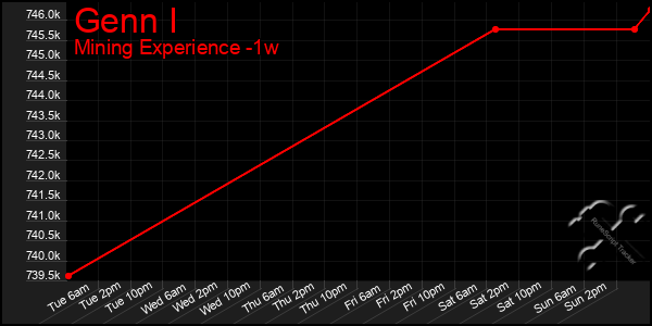 Last 7 Days Graph of Genn I