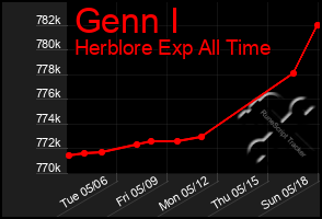 Total Graph of Genn I