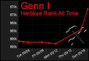 Total Graph of Genn I