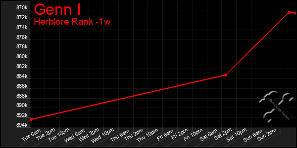 Last 7 Days Graph of Genn I