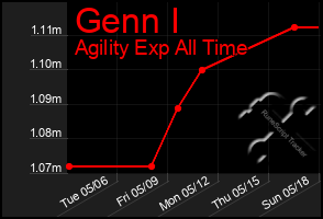 Total Graph of Genn I