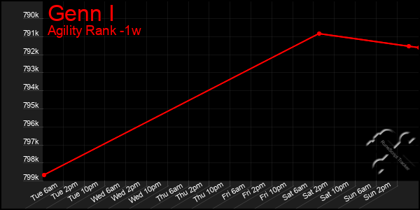 Last 7 Days Graph of Genn I
