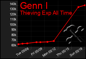 Total Graph of Genn I