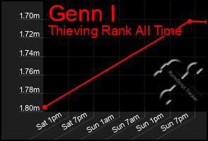Total Graph of Genn I