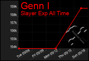 Total Graph of Genn I