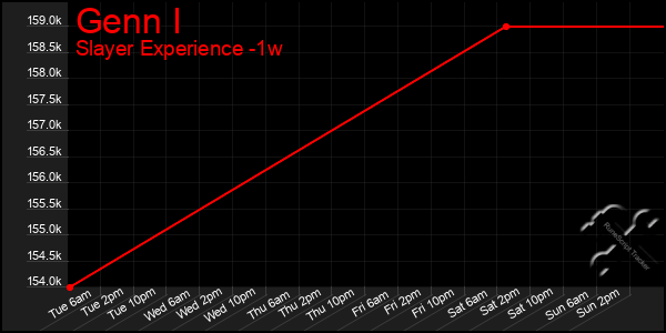 Last 7 Days Graph of Genn I