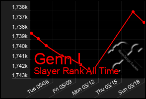 Total Graph of Genn I