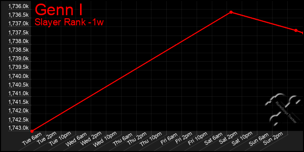Last 7 Days Graph of Genn I