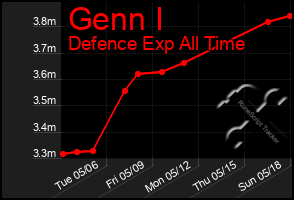 Total Graph of Genn I