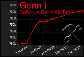 Total Graph of Genn I