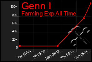 Total Graph of Genn I