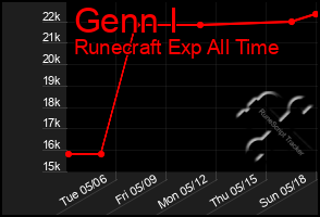 Total Graph of Genn I