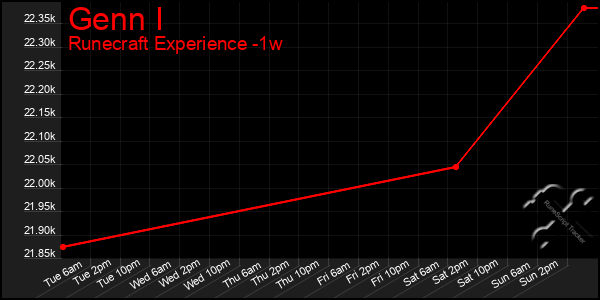 Last 7 Days Graph of Genn I