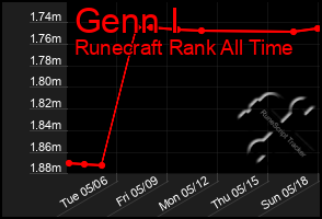 Total Graph of Genn I