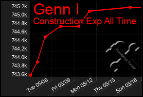Total Graph of Genn I